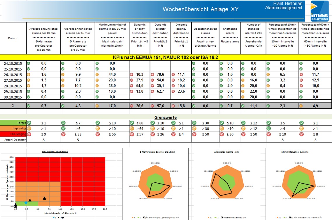 Plant Historian AM Alarmmanagement nach ISA 18.2, NAMUR NA102 und EEMUA 191