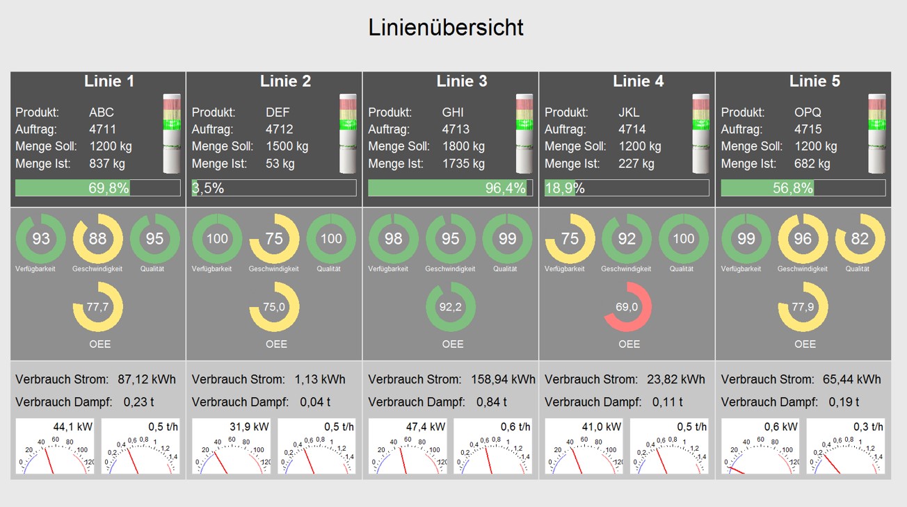 OEE-Reporting - Gesamtanlageneffektivität