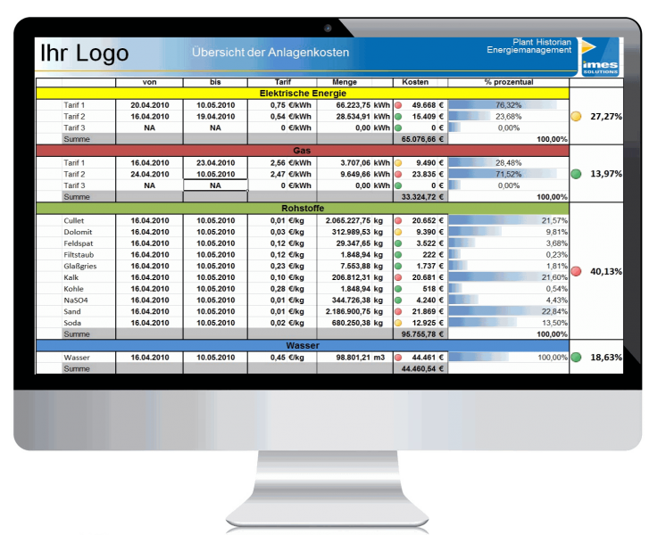 Energiemanagement, ISO 50001, Auswertung Energiedaten,